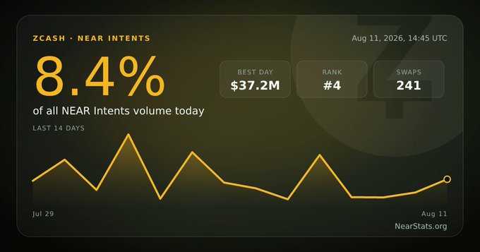 An analytics dashboard widget for 'ZCASH • NEAR INTENTS' showing '8.4% of all NEAR Intents volume today' with stats including 'BEST DAY $37.2M', 'RANK #4', and 'SWAPS 241', alongside a line graph tracking performance over 14 days ending Aug 11, 2026.