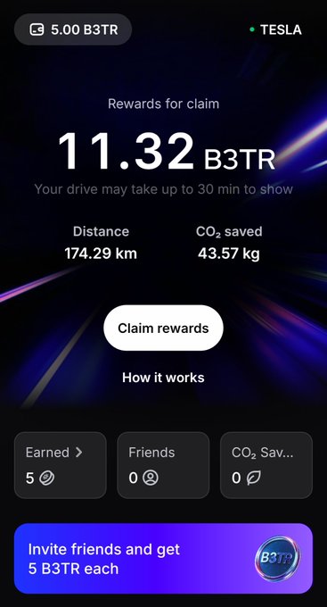 A screenshot of the EvearnB3TR app showing 11.32 B3TR rewards ready to claim for a 174.29 km drive that saved 43.57 kg of CO₂, tied to a Tesla account. The image illustrates the real-world utility of VeChain's B3TR token, where users earn crypto rewards simply by driving their Tesla.