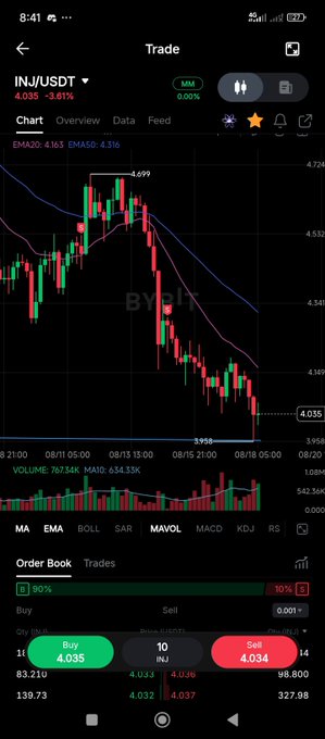 A Binance trade chart for INJ/USDT shows the price declining to around $4.035, well below the trader's $3.98 entry point referenced in the post, suggesting the anticipated $7.50 target has not yet been reached. The chart displays EMAs (20: 4.163, 50: 4.316), volume data, and an order book with the asset currently in a bearish downtrend, contrasting with the poster's bullish $7.50 target prediction.