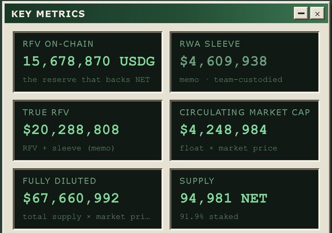 A digital dashboard titled 'KEY METRICS' displaying financial figures in green text on dark green panels, including 'RFV ON-CHAIN 15,678,870 USDG', 'TRUE RFV $20,288,808', and 'CIRCULATING MARKET CAP $4,248,984'.