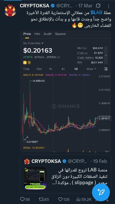 A screenshot of a tweet from @CRYPTOKSA discussing a $LAB investment, featuring a Binance trading chart showing the token at $0.20163 with a +7.51% gain, alongside a reply highlighting a "TRADE WITHOUT SLIPPAGE" promotion for traders.