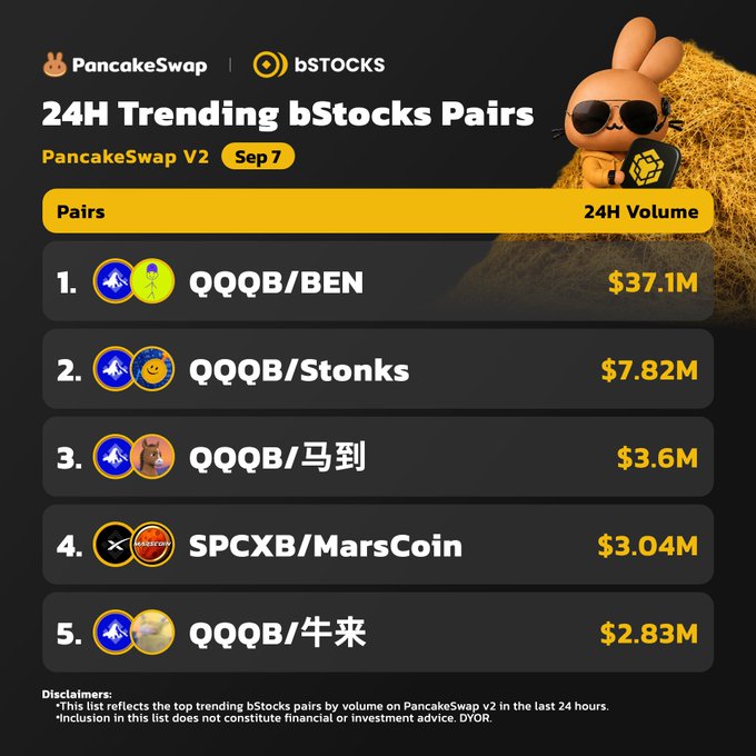 A PancakeSwap x bStocks graphic displays the "24H Trending bStocks Pairs" on PancakeSwap V2 for Sep 7, ranking the top 5 by 24H volume: QQQB/BEN ($37.1M), QQQB/Stonks ($7.82M), QQQB/马到 ($3.6M), SPCXB/MarsCoin ($3.04M), and QQQB/牛来 ($2.83M).