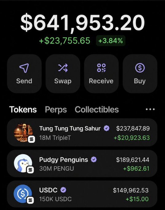 A crypto wallet interface displays a portfolio valued at $641,953.20 (up $23,755.65 or +3.84%), with the top holding being "Tung Tung Tung Sahur" (18M TripleT) at $237,847.89, followed by Pudgy Penguins and USDC. The image supports the post by visually confirming a substantial TripleT position being held as part of a larger crypto portfolio.