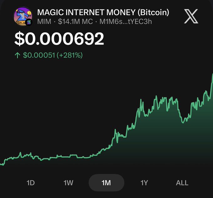 A cryptocurrency price chart for 'MAGIC INTERNET MONEY (Bitcoin)' (MIM) showing a price of $0.0000692 with an increase of $0.00051 (+281%), featuring a green upward-trending line graph over a 1-month period on a dark background.