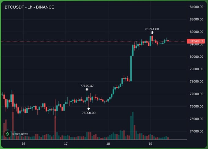 A BTCUSDT 1-hour Binance candlestick chart shows Bitcoin's recent rally, surging from a support low of $76,000 on September 17 to a peak of $81,741 on September 19, with current price hovering around $81,248, reflecting the bullish momentum fueling speculation of reaching $90,000 by end of September.