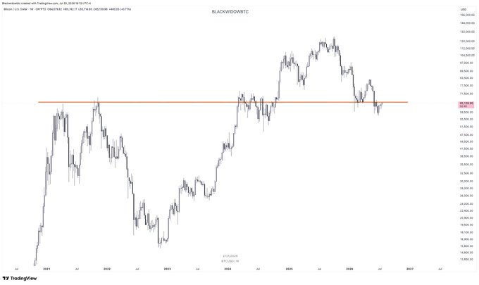 A TradingView weekly candlestick chart of Bitcoin (BTC/USDT) on BLACKBOWSTC shows a horizontal orange resistance line drawn at approximately $100,000–$108,000, connecting the 2021 peak with current 2025 price action around $100,000. The single annotated trendline highlights Bitcoin's repeated failure to break above this key psychological and historical resistance level.