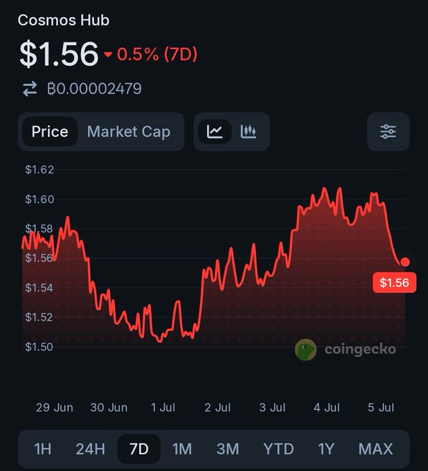 CoinGecko price chart for Cosmos Hub (ATOM) showing a current price of $1.56, down 0.5% over 7 days, with price ranging between $1.50 and $1.62 during the period.