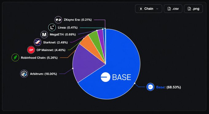 A pie chart showing blockchain distribution data with Base at 68.53%, Arbitrum at 18.00%, Robinhood Chain at 5.26%, OP Mainnet at 4.40%, Starknet at 2.49%, MegaETH at 0.69%, Linea at 0.41%, and ZKsync Era at 0.21%.