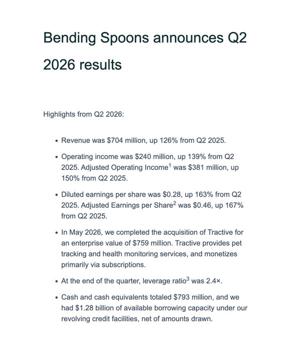 Bending Spoons announces its Q2 2026 financial results, reporting revenue of $704 million (up 126% YoY) and operating income of $240 million (up 139% YoY), with diluted EPS of $0.28. The image provides a bulleted summary of the key financial highlights, complementing the accompanying TL;DR post highlighting the $BSP ticker and strong YoY growth.