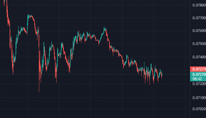 A candlestick chart shows a cryptocurrency's price declining from above 0.07800 to around 0.07273 over the time period displayed, with the post's encouraging message "Cmon Doge, You can do it" reflecting hopes for Dogecoin's price to bounce back from its downward trend.