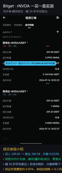 A Bitget cryptocurrency trading app showing spot order details for the rNVDA/USDT pair, with completed trades at 209.58 and 209.65 USDT and Chinese text noting a successful buy-sell test.