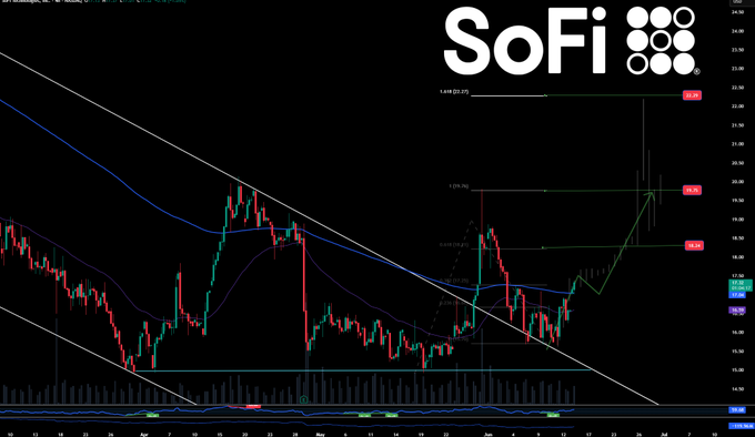 The image shows a graph with "SOFI" written at the top, indicating that a cryptocurrency or an online financial service called SOFI is being compared against another. The graph appears to be a stock chart, where the values of various cryptocurrencies are displayed over time. Below this chart, there is text reading "$SOFI SOFI Look Good Retest that $COIN follow." which suggests that someone named SOFI has conducted an experiment or performed a particular action using a cryptocurrency called COIN. This could be due to a comparison between the values of the two cryptocurrencies or possibly analyzing their growth trajectories.