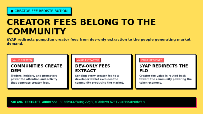 An infographic titled 'CREATOR FEES BELONG TO THE COMMUNITY' explains how $YAP redirects pump.fun creator fees from developers to the community, showing value created, extracted, and returned, and listing the Solana contract address: 8Cz6hVGGfAulmj2wgBQXCdhhzVCbzETvkmBMnAU9Rbf18.
