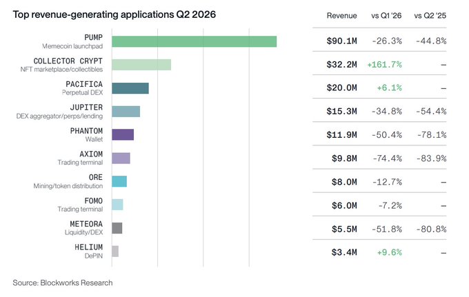 This chart shows the top revenue-generating applications on Solana in Q2 2026, with PUMP leading at $90.1M and Collector Crypt seeing a 161.7% revenue increase from Q1. The data confirms the post's claims about application growth.