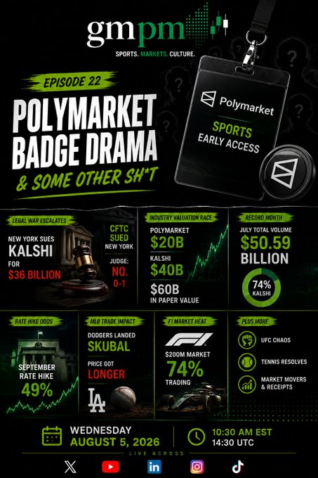 A promotional graphic for the 'gm pm' podcast Episode 22 titled 'POLYMARKET BADGE DRAMA & SOME OTHER SH*T,' featuring news about Polymarket, Kalshi, CFTC, and the F1 market, airing Wednesday, August 5, 2026.