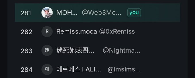 A screenshot of a leaderboard showing rank 281 as "you" (MOH... @Web3Mo...), followed by Remiss.moca and other users with Korean and English handles.