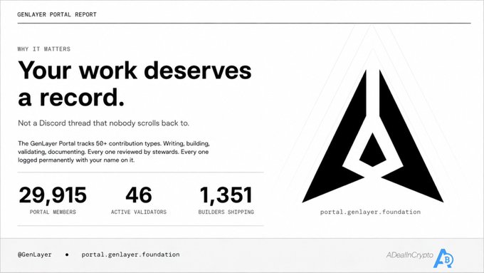 A GenLayer Portal Report infographic highlighting the platform's contribution tracking system with the headline "Your work deserves a record" and showing 29,915 portal members, 46 active validators, and 1,351 builders shipping, visually reinforcing the tweet's message about Discord contributions being lost and GenLayer's solution to permanently log and review work.