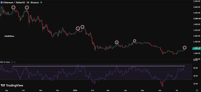 A TradingView chart displays Ethereum (ETHUSDT) on Binance from August to July, showing a downtrend with circled peaks and an RSI 14 indicator at the bottom. The post highlights that each time ETH's daily RSI crossed above 65, the price topped within 2-3 days, and the chart visually confirms this pattern with circled tops corresponding to RSI overbought levels, suggesting another potential peak may be forming.