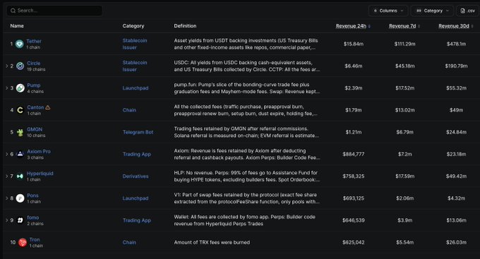 A revenue dashboard showing the top 10 crypto projects ranked by 30-day revenue, led by Tether ($478.1m), Circle ($180.7m), and Pump ($55.3m), with Fomo at #9 ($13.0m) and Hyperliquid at #7 ($49.4m). The image supports the post's claim by visually showing PONS (not pictured but referenced) competing closely with Hyperliquid and other top projects like Fomo in the revenue rankings.