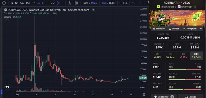 A trading chart screenshot from dexscreener.com showing the ROBINCAT/USDC token on Uniswap v3, with a market cap of $3.9M and a price chart displaying red and green candles.