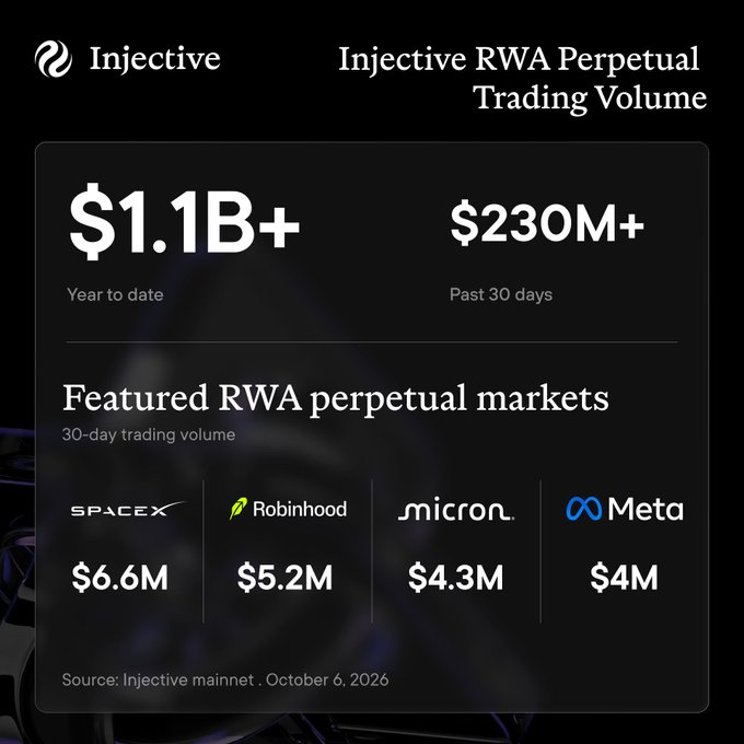 An Injective infographic displays 'RWA Perpetual Trading Volume' of '$1.1B+' year to date and '$230M+' past 30 days, featuring markets for SpaceX, Robinhood, Micron, and Meta.
