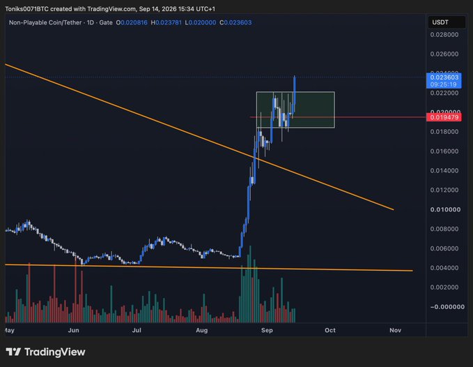 A daily chart of Non-Playable Coin/Tether (NPC/USDT) on Gate shows a sharp breakout above a descending orange trendline, with price hitting new local highs around $0.0236 before pulling back toward the highlighted support zone at $0.0194, supporting the post's claim of NPC's recent surge while major coins like ETH and BTC remained flat.