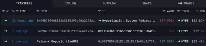 A cryptocurrency transaction tracker showing outflows from address '0x0987809eB1E2cCBfE293e96a2172A...' to 'Hyperliquid: System Address' with values of 557,902K HYPE ($32.87M) and other transactions in HYPE tokens.