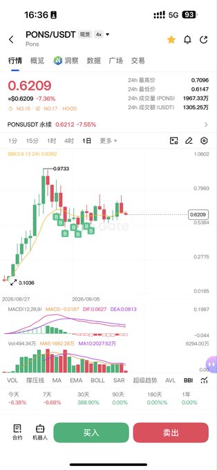 A mobile trading app screenshot showing the PONS/USDT trading pair with a current price of 0.6209, displaying a candlestick chart, MACD indicator, and trading volume data.