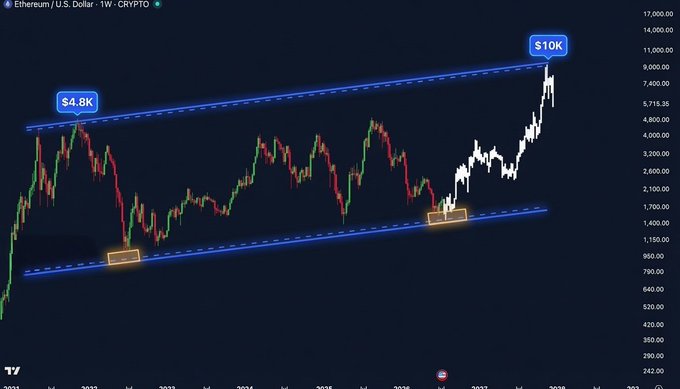 A weekly crypto chart for 'Ethereum / U.S. Dollar' showing a rising channel pattern with price targets marked at $4.8K and $10K.