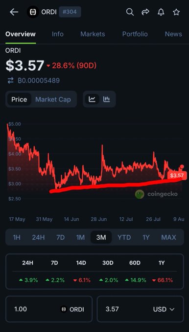 A CoinGecko price chart screenshot showing ORDI token at $3.57, down 28.6% over 90 days, with a 3-month price trend line.