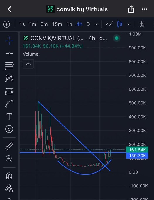 A 4-hour candlestick chart for the CONVIK/VIRTUAL trading pair on Virtuals shows a price of 161.84K, up 44.84%, with a curved descending trendline forming a potential cup pattern.