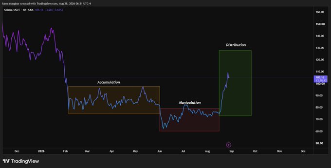 A TradingView chart of Solana (SOL/USDT) displayed on a 1-day timeframe, annotated with three colored zones illustrating the AMD (Accumulation, Manipulation, Distribution) price phases from December 2025 through August 2026, showing a strong rally from the ~$75 manipulation low to the ~$108 distribution level.