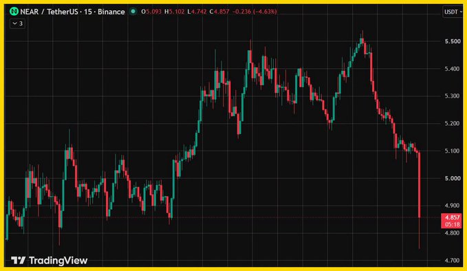 A TradingView candlestick chart for NEAR/TetherUS on Binance, showing a 15-minute interval with the price currently at 4.857 USDT, down 4.627% (-0.236).
