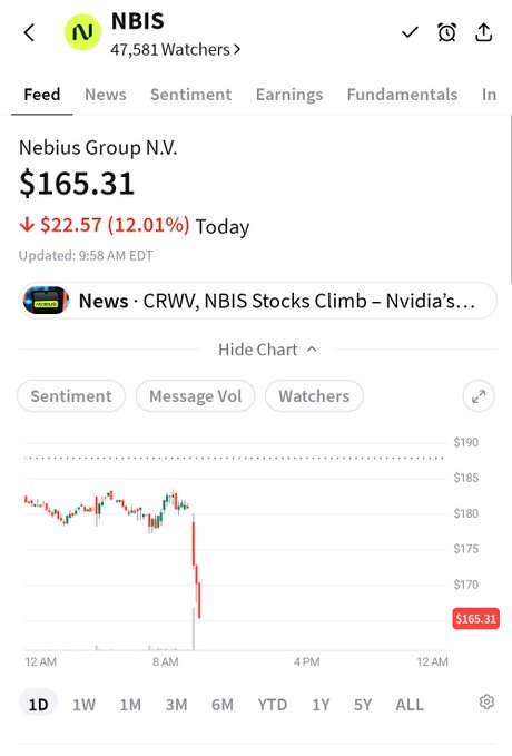 A stock chart for Nebius Group N.V. (ticker: $NBIS) shows a sharp intraday plunge, with the price falling $22.57 (12.01%) to $165.31, undercutting the poster's bullish $90 target thesis as the stock broke down steeply after 8 AM.