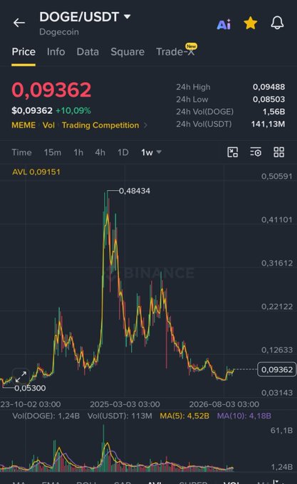The image shows a Binance trading chart for DOGE/USDT (Dogecoin) with a current price of $0.09362, up 10.09%, displaying a 1-week view where the price spiked to a high of $0.48434 in early 2025 before declining significantly and recently showing early signs of recovery. This visually supports the post's claim that after a steep selloff, the chart is beginning to trend upward again, signaling potential good times ahead for the altmarket.