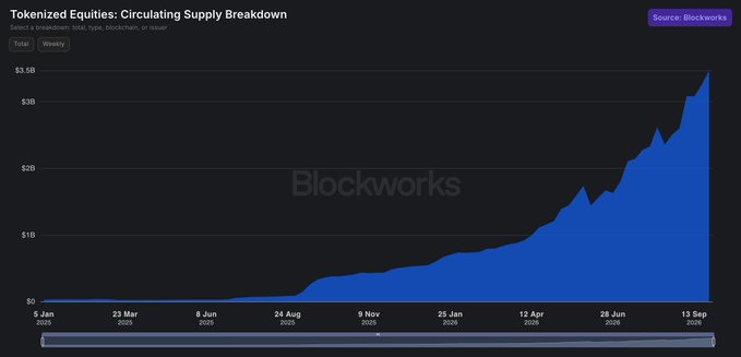 The image is a Blockworks chart titled "Tokenized Equities: Circulating Supply Breakdown," showing exponential growth from near $0 in January 2025 to approximately $3.5B by mid-September 2025. This visualizes the recent record in onchain tokenized stock market capitalization (+33% MTD, +860% YoY) referenced in the accompanying post.