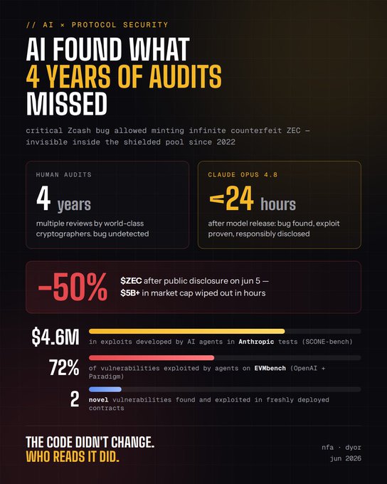 The image shows an eye-catching poster with black text and an orange background. It displays several statistics related to the field of crypto security and AI research. The title at the top of the poster reads "AI Found What Years Of Audits Missed" followed by a list of statistics, likely comparing years of auditing and missed incidents.

The text on the poster includes the words "is AI breaking", "no", "but it's exposing it last week", "$ZEC dropped +50% after a researcher using Claude Opus 4.8 found a 4-year-old bug in Zcash a bug that allowed for the minting of infinite amounts of fake $ZEC within the private pool, without leaving a trace". The statistics are presented in a clear and organized manner.