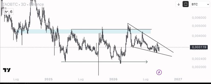 This image shows a 3-day Binance chart for the TAOBTC trading pair, displaying price action from mid-2025 into 2027, with the current price marked at 0.003119 BTC and recent highs near 0.006000. Key technical features include a descending triangle/symmetrical triangle pattern forming in the latter portion of the chart, a horizontal resistance zone highlighted around 0.0045–0.0050 BTC, and a horizontal support level near 0.0025 BTC, all of which visually reinforce the post's claim of sustained accumulation in the BTC pair and the anticipation of an eventual breakout or pullback toward a key level.