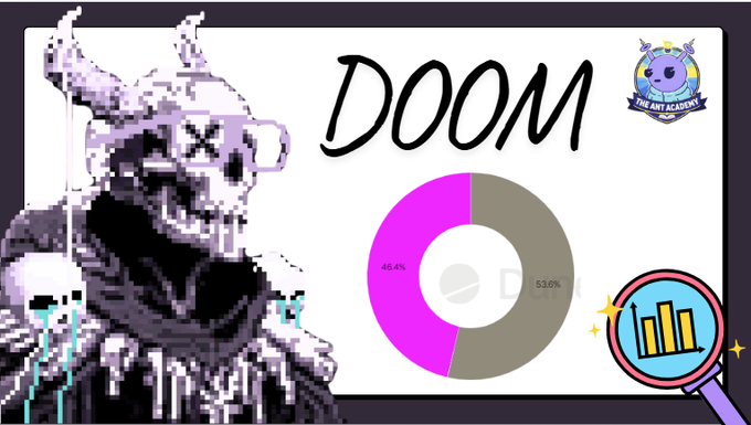 A pixelated crying Doomsayer character from the @DoomsayersNFT collection is featured alongside a pie chart showing that 46.4% (magenta) of holders have never sold, while 53.6% (gray) have, visually reinforcing the post's message about diamond-handed conviction in the NFT project.