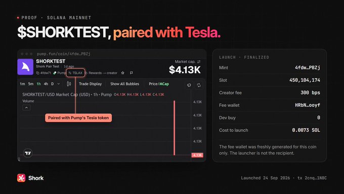 A cryptocurrency interface on Solana Mainnet showing the $SHORKTEST token paired with Tesla ($TSLAX), with a market cap of $4.13K, launched on 24 Sep 2026.