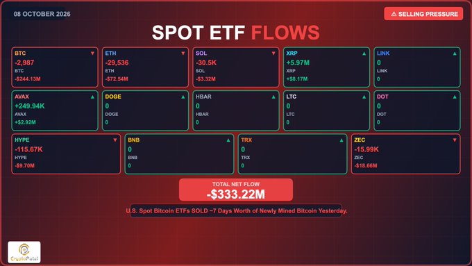 The image displays a "SPOT ETF FLOWS" dashboard dated 08 October 2026 under "SELLING PRESSURE," showing net outflows for several crypto ETFs including BTC (-$244.13M), ETH (-$72.54M), SOL (-$3.32M), and ZEC (-$18.66M), with only XRP posting inflows (+$8.17M), bringing the total net flow to -$333.22M. A note highlights that U.S. Spot Bitcoin ETFs sold -7 Days Worth of Newly Mined Bitcoin yesterday, directly illustrating the bearish ETF flow data described in the post.