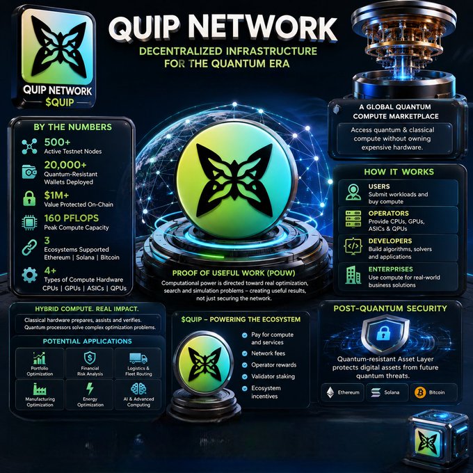 A promotional infographic for QUIP NETWORK ($QUIP), a decentralized quantum compute infrastructure with 500+ testnet nodes and 160 PFLOPS peak capacity.
