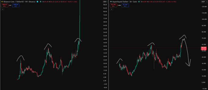 The image displays two stock market graphs side by side with various colors representing different data points. The main focus of the image is a chart showing the trend of a specific stock or cryptocurrency like Bitcoin. There are indications that the stock's price could be increasing, as there is an upward-moving line indicating its growth. On the other hand, there might be concerns about whether it will be shorted in the future due to the presence of a downward-moving line next to the Bitcoin graph. The discussion surrounding this stock and cryptocurrency takes place on Twitter, where people have different views and opinions about the potential risks or gains associated with investing in such digital currency.