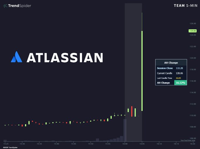TrendSpider trading chart for Atlassian (TEAM) on 5-minute timeframe showing a Session Close of 110.28, Current Candle at 128.06, and a significant AH Change of 16.17% with a large green candle spike.