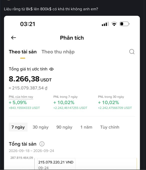 A Vietnamese Binance portfolio screenshot at 03:21 showing 'Tổng giá trị ước tính' of 8.266,38 USDT (≈ 215.079.387,54 đ), with a header question 'Liệu rằng từ 8k$ lên 800k$ có khả thi không anh em?'.