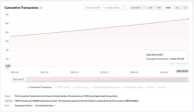 A line chart from TRONSCAN showing 'Cumulative Transactions' on the TRON network reaching approximately 15,016,197,509 transactions by 2026-08-04, spanning from August 2025 to August 2026.