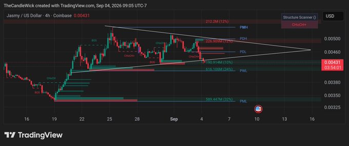 A 4-hour candlestick chart of $JASMY/US Dollar on Coinbase shows a bearish descending triangle pattern, with the price at 0.00431 after breaking below the lower trendline support near the 0.00431 PWL level, suggesting further downside toward the 599.447M PML zone—matching the post's "Ouch 🩹🤕🩼" reaction to the token's recent price decline.