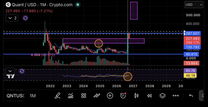 A Crypto.com trading chart for QNT/USD on the 1-month timeframe shows a price of 227.493, down 7.21%, with technical indicators and horizontal support/resistance lines marked across years 2022-2029.