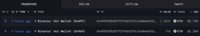 A cryptocurrency transaction tracking interface displays transfers and outflows from a "Binance: Hot Wallet (0x497...)" and "Binance: Hot Wallet (0x969...)" to address "0x4d092EB1B77C97ab3275c16D4Aee9fc..." involving ETH values of 1.481K ($2.72M) and 700 ($1.36M).