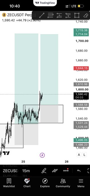 A TradingView mobile chart of the ZECUSDT perpetual pair on LTE showing the price at 1,590.42 with a +2.90% gain, featuring technical analysis with demand zones and price levels marked.